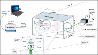 Photonic system for real-time detection, discrimination, and quantification of microbes in air